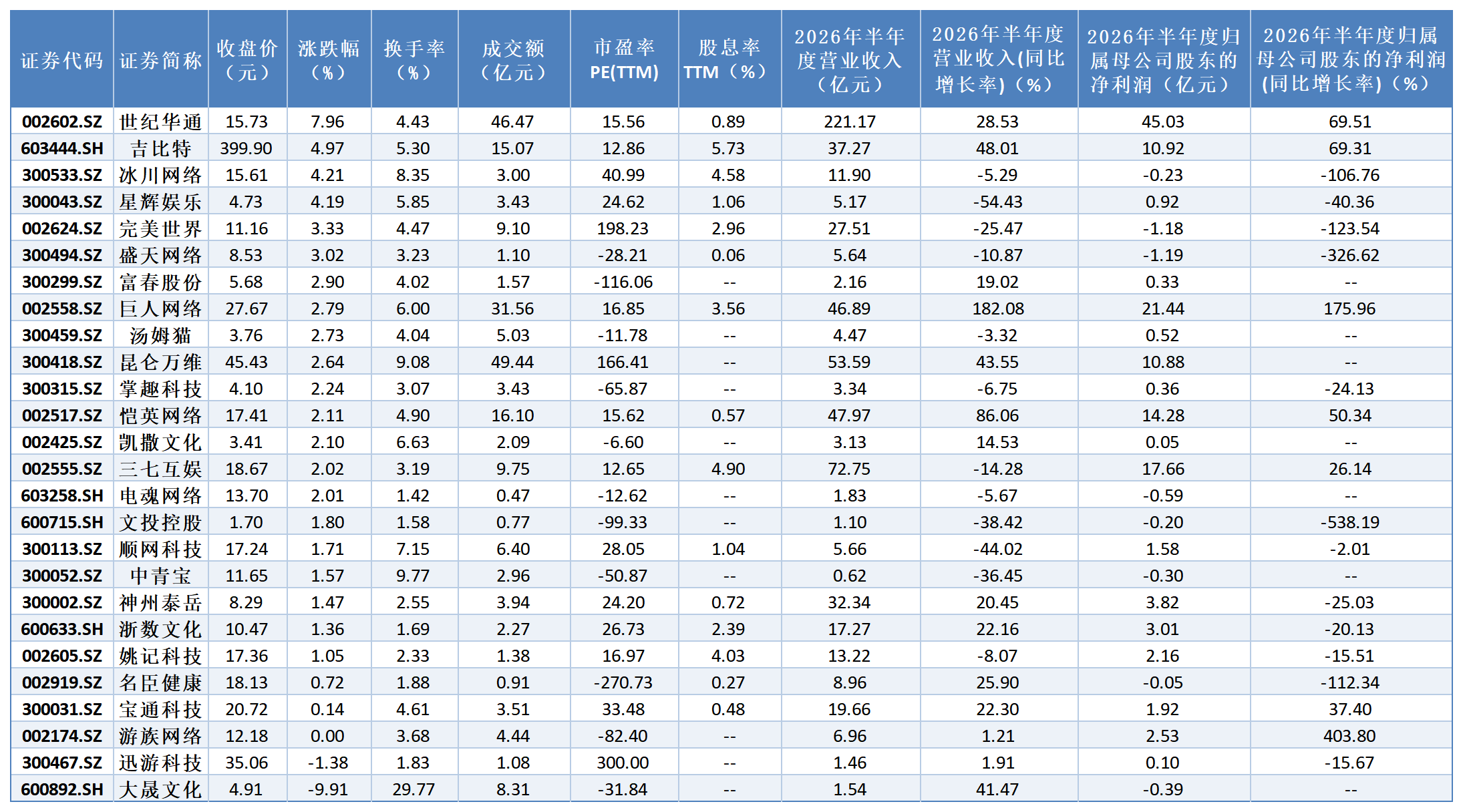     表：申万二级游戏指数成份股涨跌幅一览 数据来源：Wind 制表：王雪儿